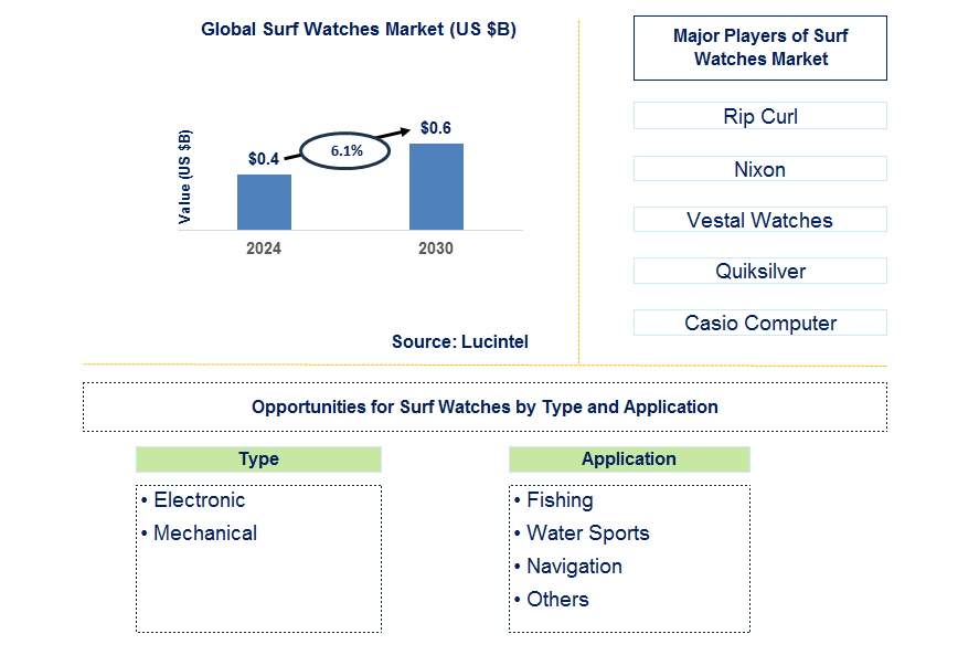 Surf Watches Trends and Forecast